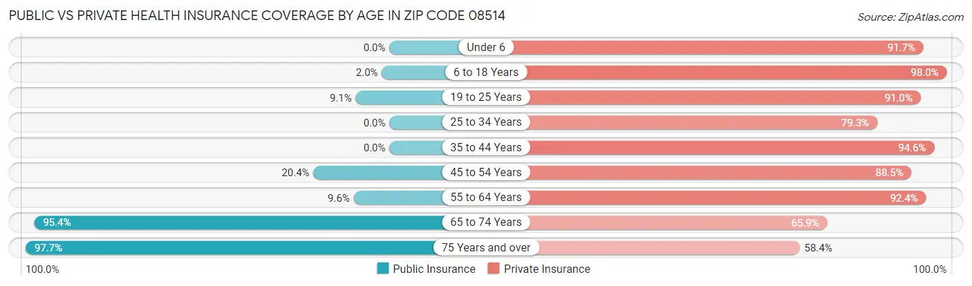 Public vs Private Health Insurance Coverage by Age in Zip Code 08514