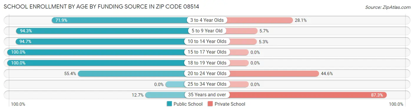 School Enrollment by Age by Funding Source in Zip Code 08514