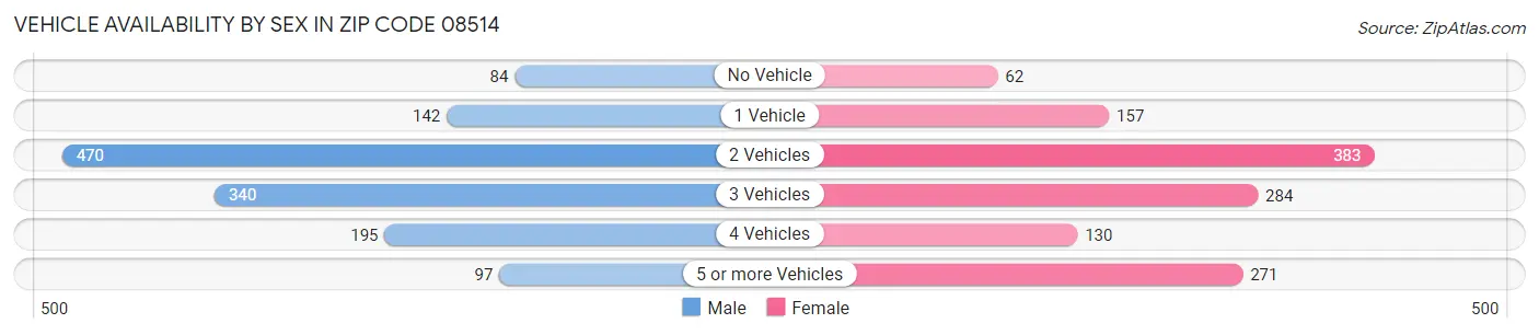 Vehicle Availability by Sex in Zip Code 08514
