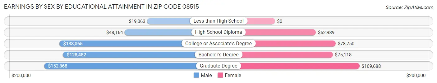 Earnings by Sex by Educational Attainment in Zip Code 08515