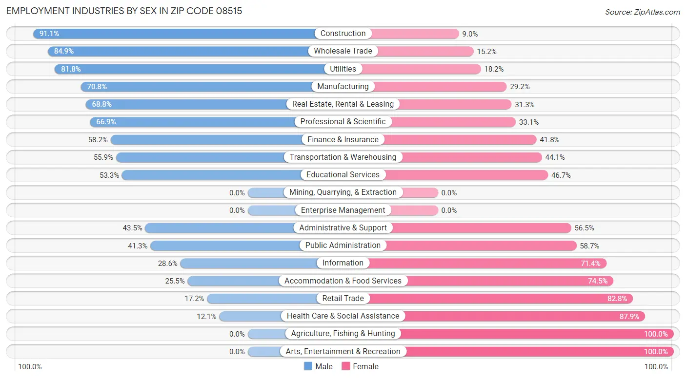 Employment Industries by Sex in Zip Code 08515