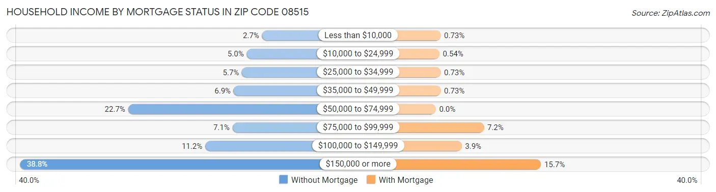 Household Income by Mortgage Status in Zip Code 08515