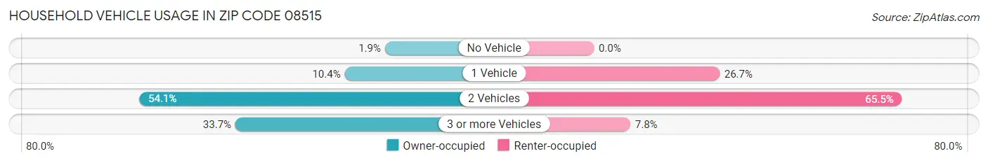 Household Vehicle Usage in Zip Code 08515