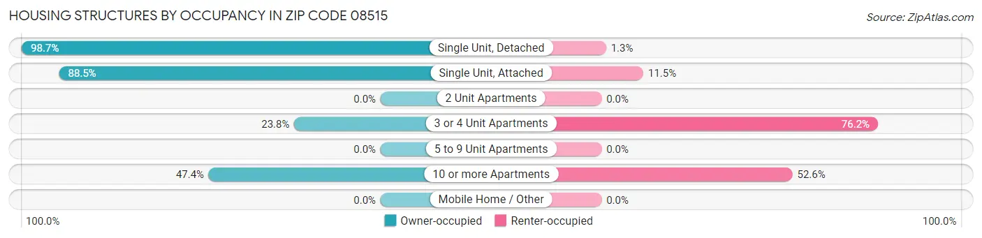 Housing Structures by Occupancy in Zip Code 08515