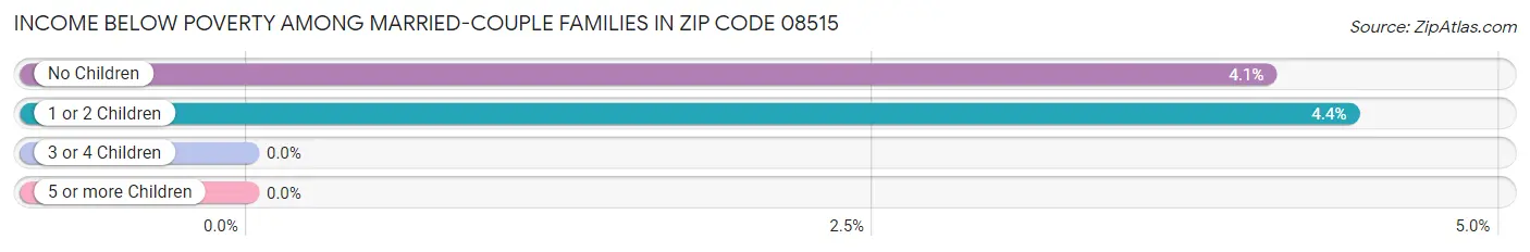 Income Below Poverty Among Married-Couple Families in Zip Code 08515