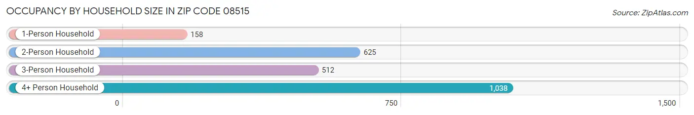 Occupancy by Household Size in Zip Code 08515