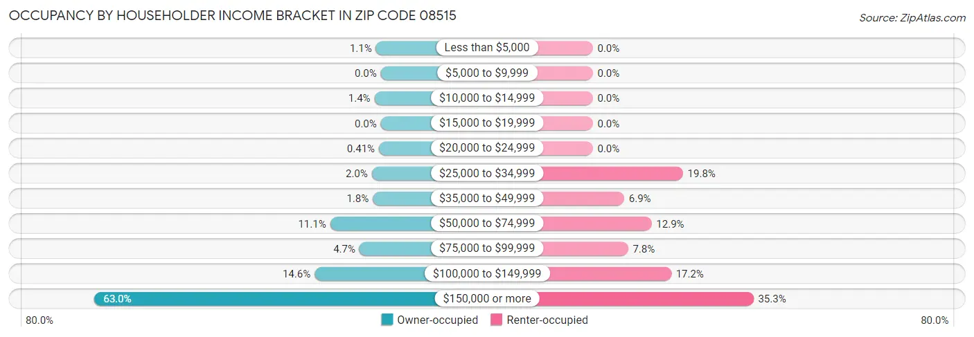 Occupancy by Householder Income Bracket in Zip Code 08515