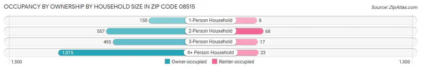 Occupancy by Ownership by Household Size in Zip Code 08515
