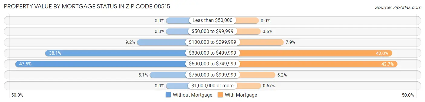 Property Value by Mortgage Status in Zip Code 08515