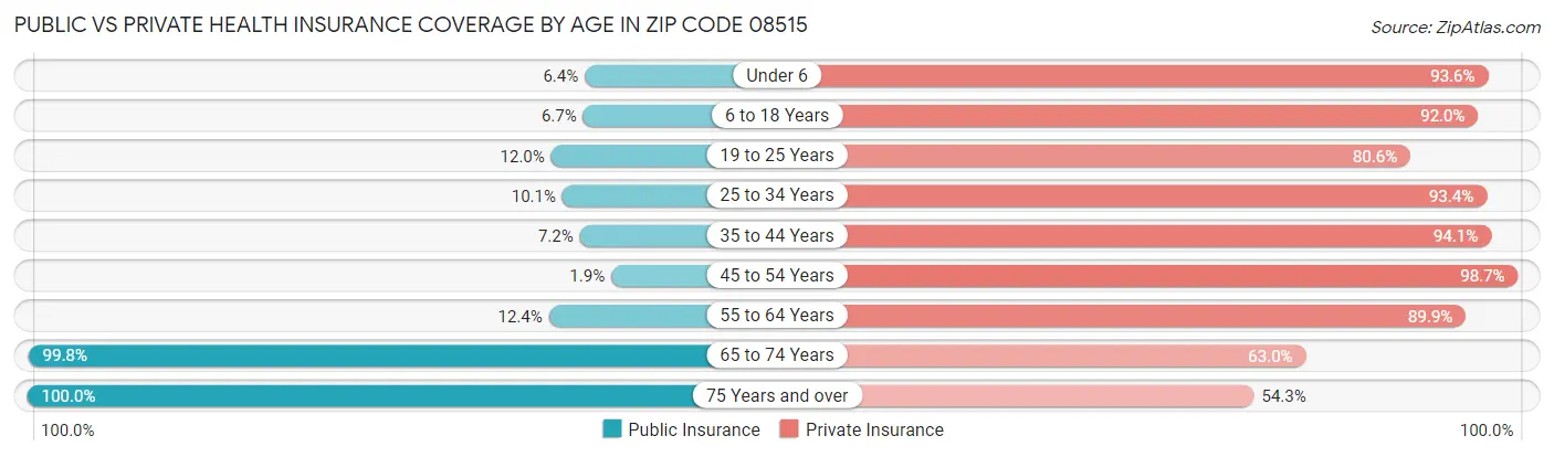 Public vs Private Health Insurance Coverage by Age in Zip Code 08515