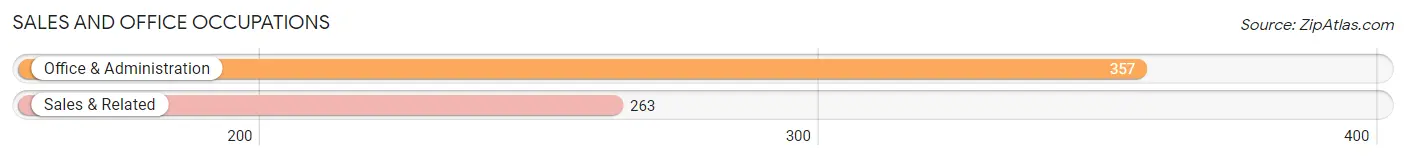 Sales and Office Occupations in Zip Code 08515