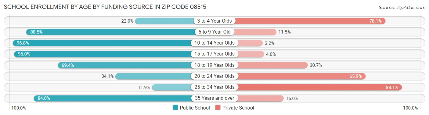 School Enrollment by Age by Funding Source in Zip Code 08515