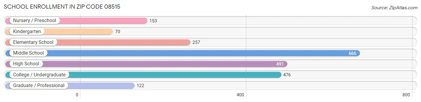 School Enrollment in Zip Code 08515