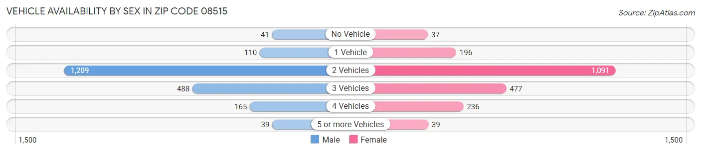 Vehicle Availability by Sex in Zip Code 08515