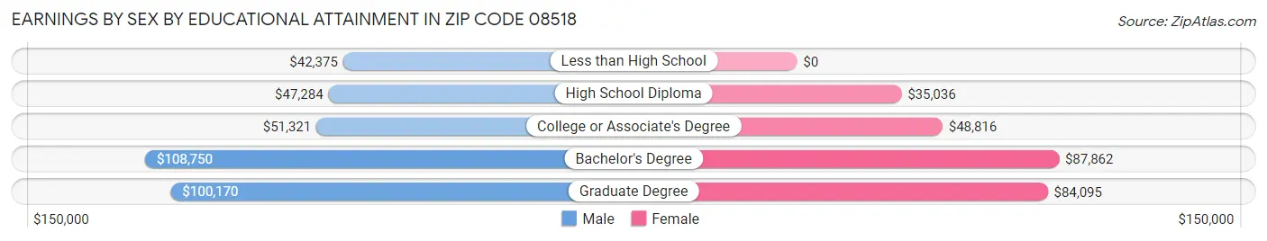 Earnings by Sex by Educational Attainment in Zip Code 08518