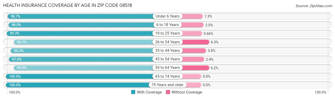 Health Insurance Coverage by Age in Zip Code 08518