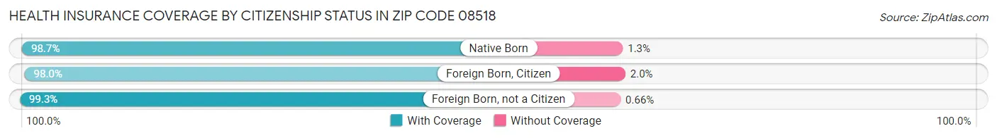 Health Insurance Coverage by Citizenship Status in Zip Code 08518