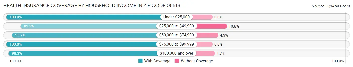 Health Insurance Coverage by Household Income in Zip Code 08518
