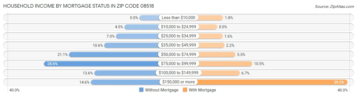 Household Income by Mortgage Status in Zip Code 08518