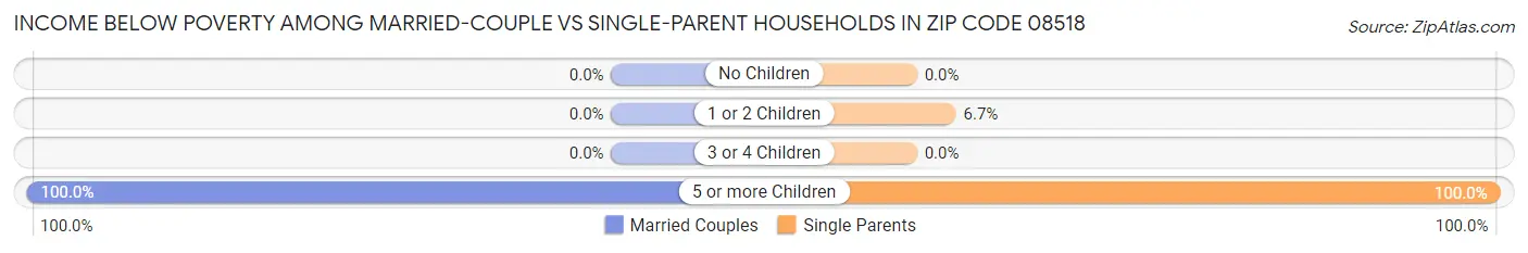 Income Below Poverty Among Married-Couple vs Single-Parent Households in Zip Code 08518