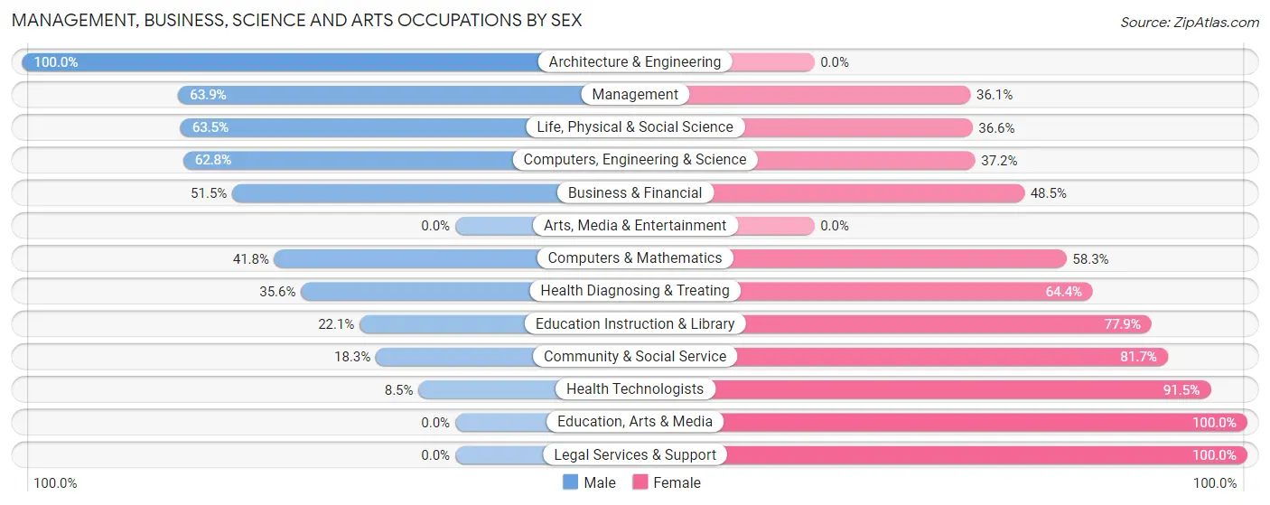 Management, Business, Science and Arts Occupations by Sex in Zip Code 08518