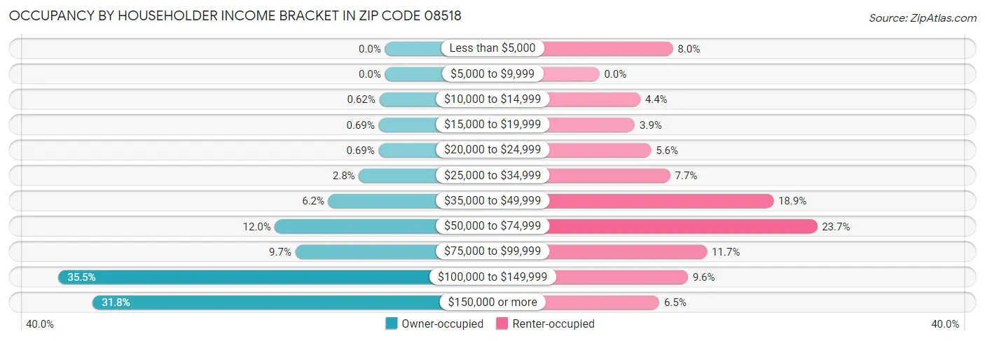 Occupancy by Householder Income Bracket in Zip Code 08518