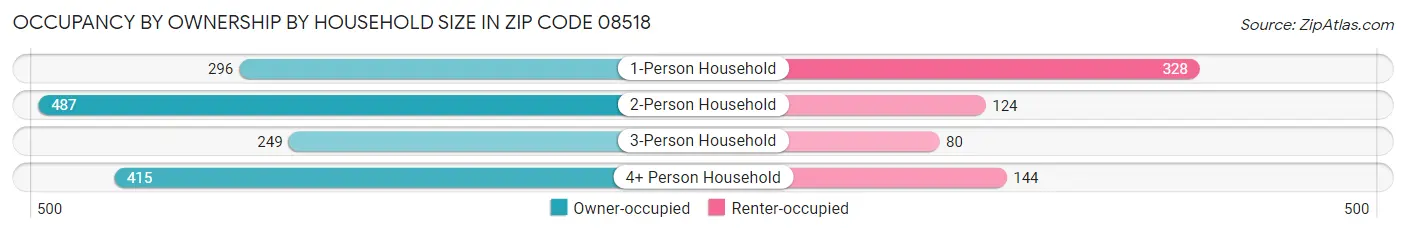 Occupancy by Ownership by Household Size in Zip Code 08518