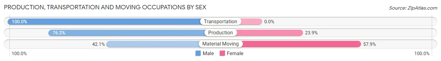 Production, Transportation and Moving Occupations by Sex in Zip Code 08518