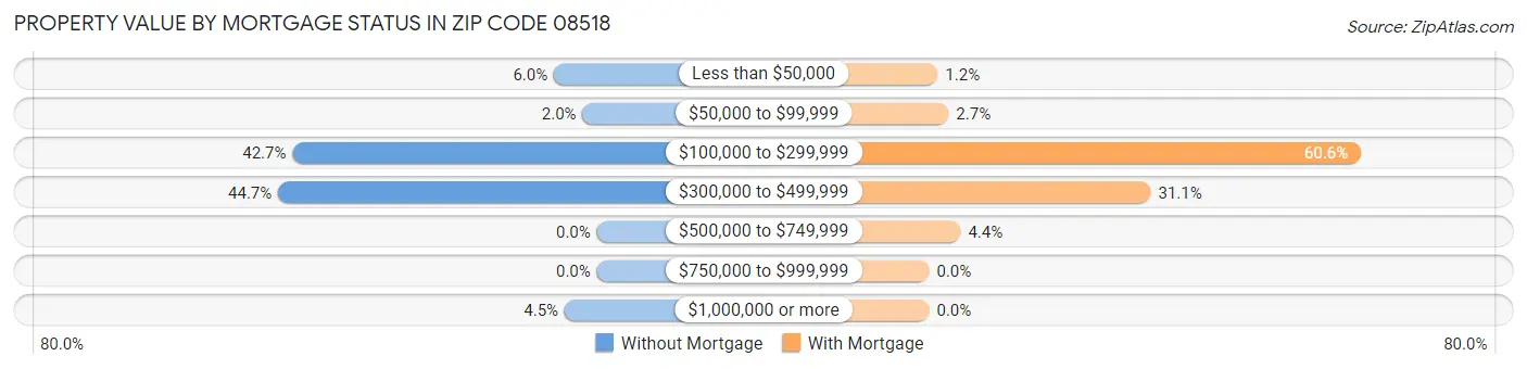 Property Value by Mortgage Status in Zip Code 08518
