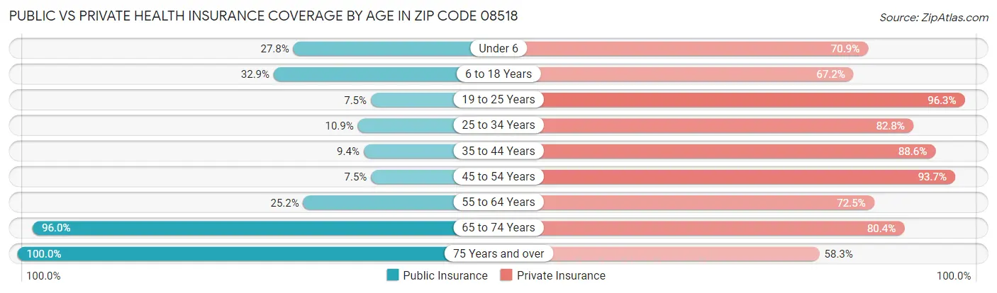 Public vs Private Health Insurance Coverage by Age in Zip Code 08518