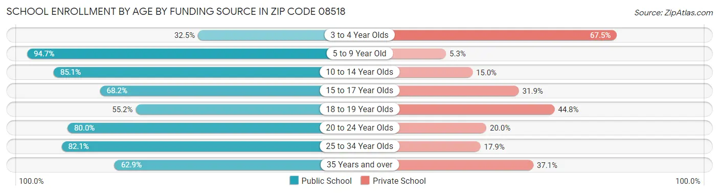 School Enrollment by Age by Funding Source in Zip Code 08518