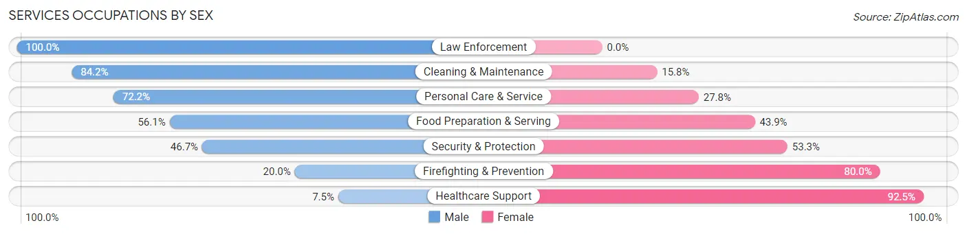 Services Occupations by Sex in Zip Code 08518