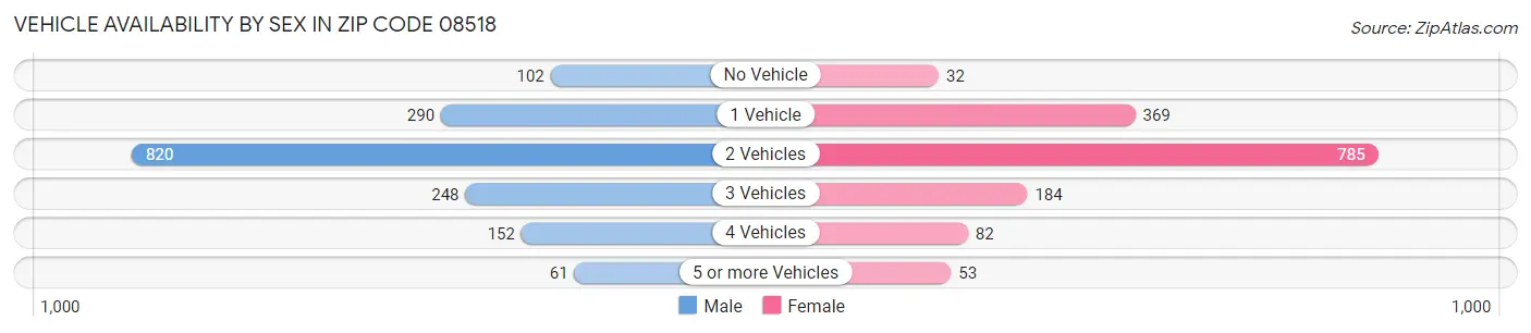 Vehicle Availability by Sex in Zip Code 08518