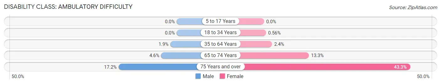 Disability in Zip Code 08520: <span>Ambulatory Difficulty</span>