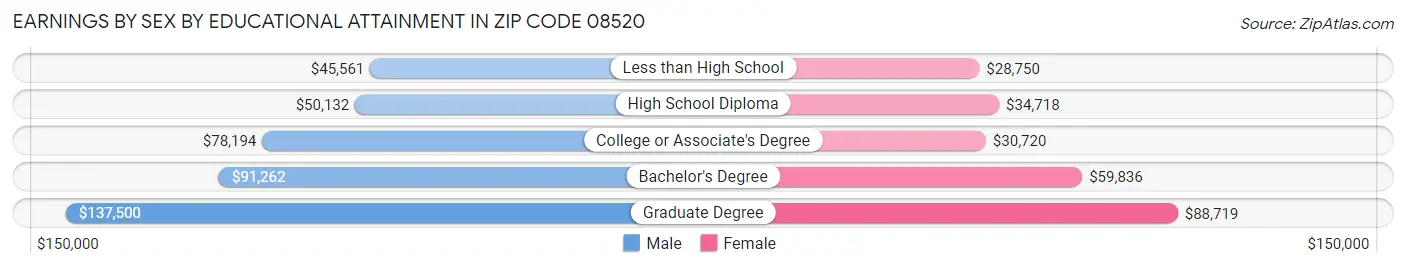 Earnings by Sex by Educational Attainment in Zip Code 08520