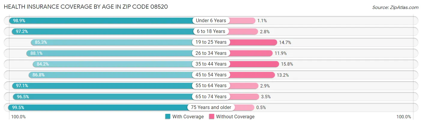 Health Insurance Coverage by Age in Zip Code 08520