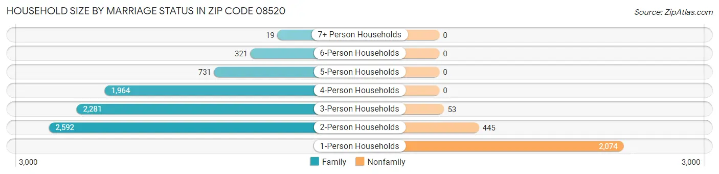 Household Size by Marriage Status in Zip Code 08520