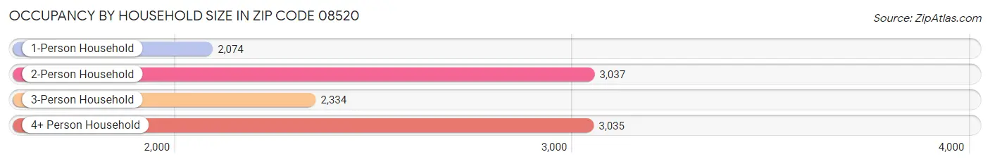 Occupancy by Household Size in Zip Code 08520