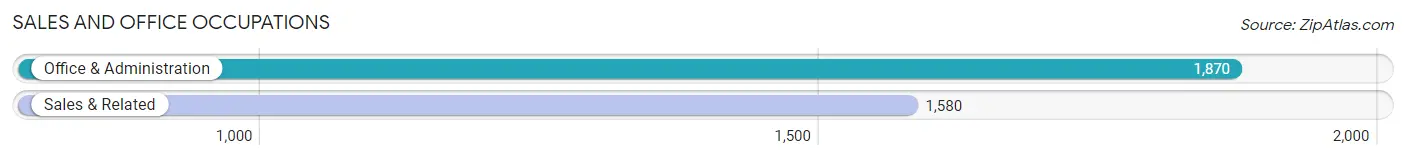 Sales and Office Occupations in Zip Code 08520