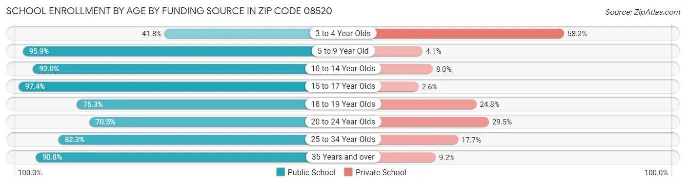 School Enrollment by Age by Funding Source in Zip Code 08520