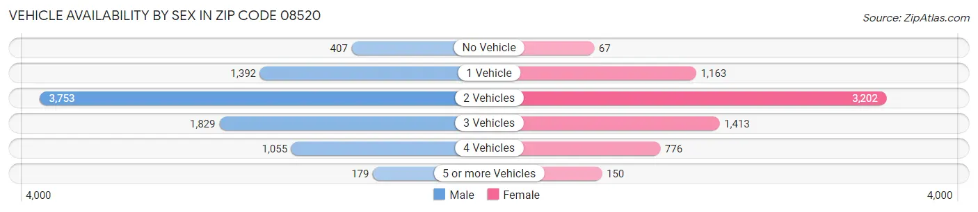 Vehicle Availability by Sex in Zip Code 08520