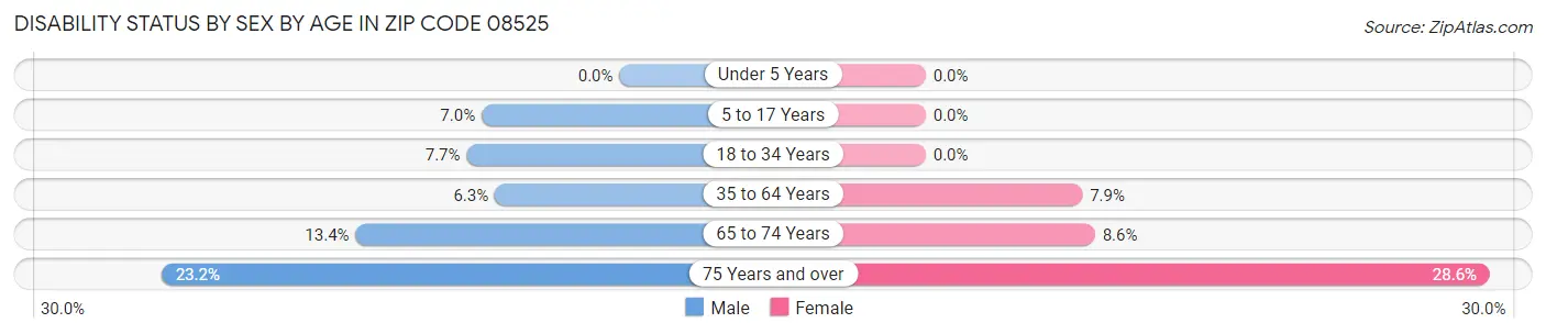 Disability Status by Sex by Age in Zip Code 08525