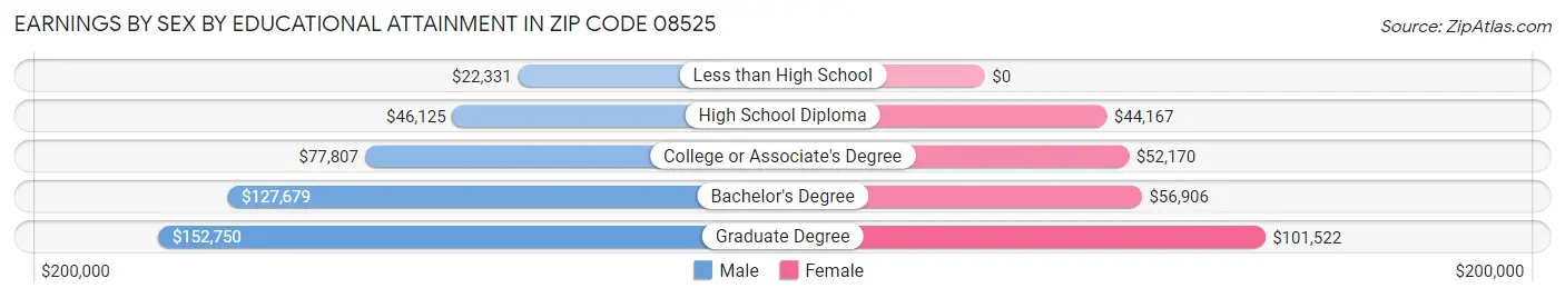 Earnings by Sex by Educational Attainment in Zip Code 08525