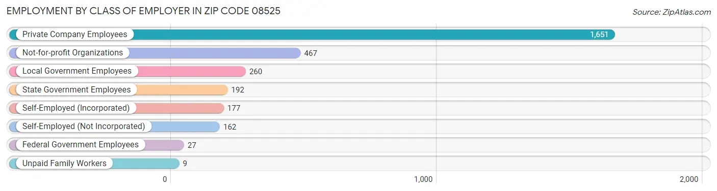 Employment by Class of Employer in Zip Code 08525