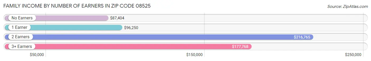 Family Income by Number of Earners in Zip Code 08525