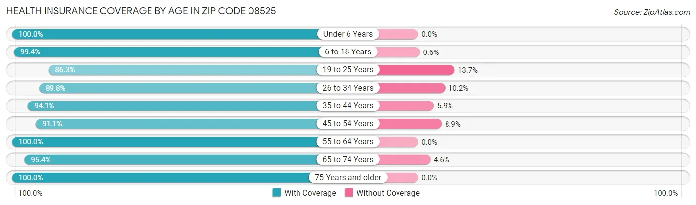 Health Insurance Coverage by Age in Zip Code 08525