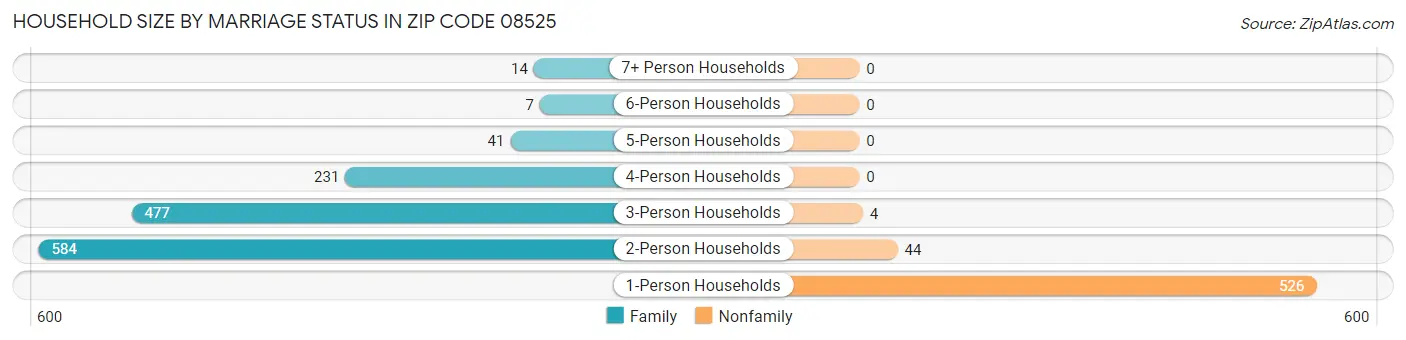 Household Size by Marriage Status in Zip Code 08525