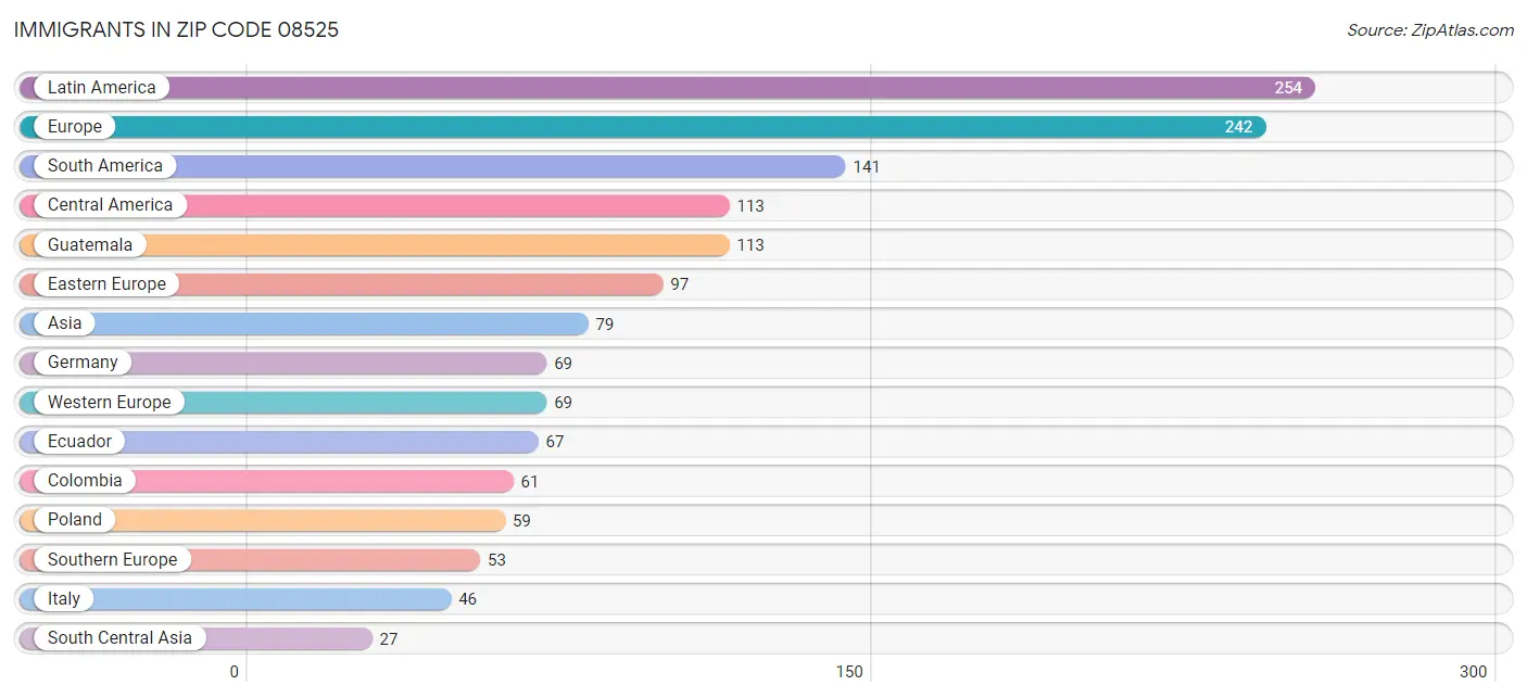 Immigrants in Zip Code 08525