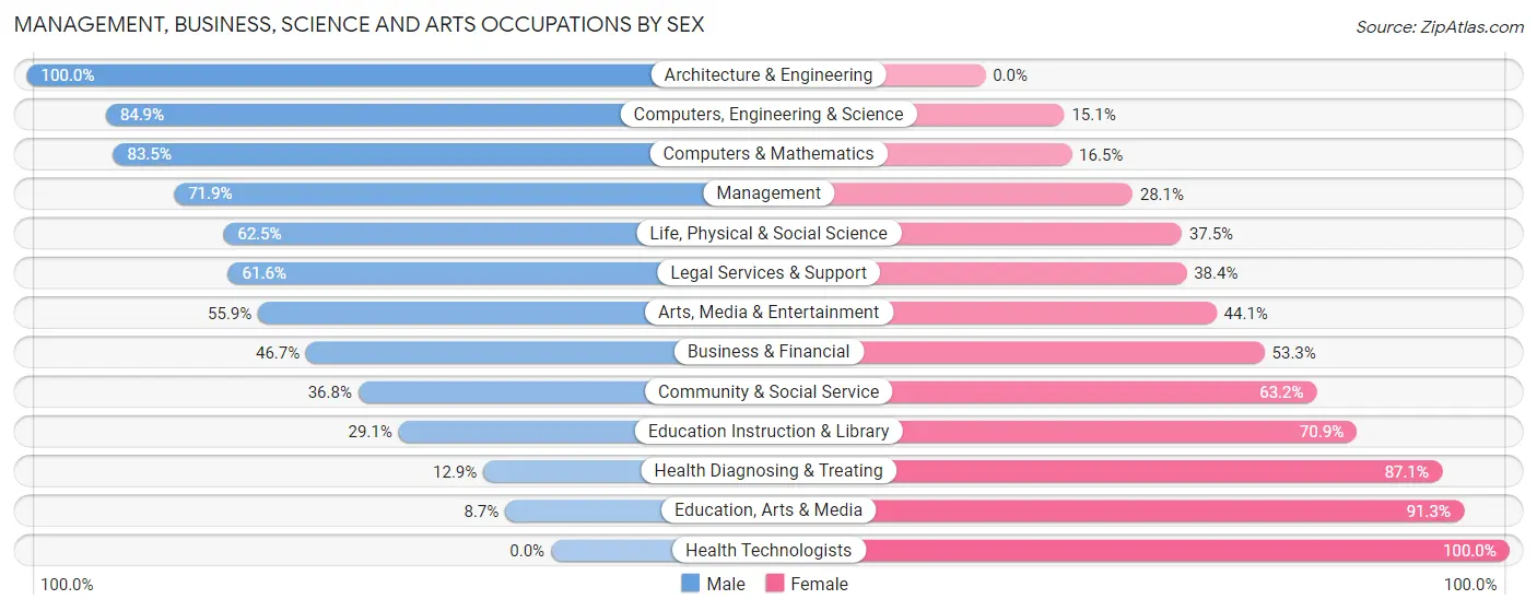 Management, Business, Science and Arts Occupations by Sex in Zip Code 08525