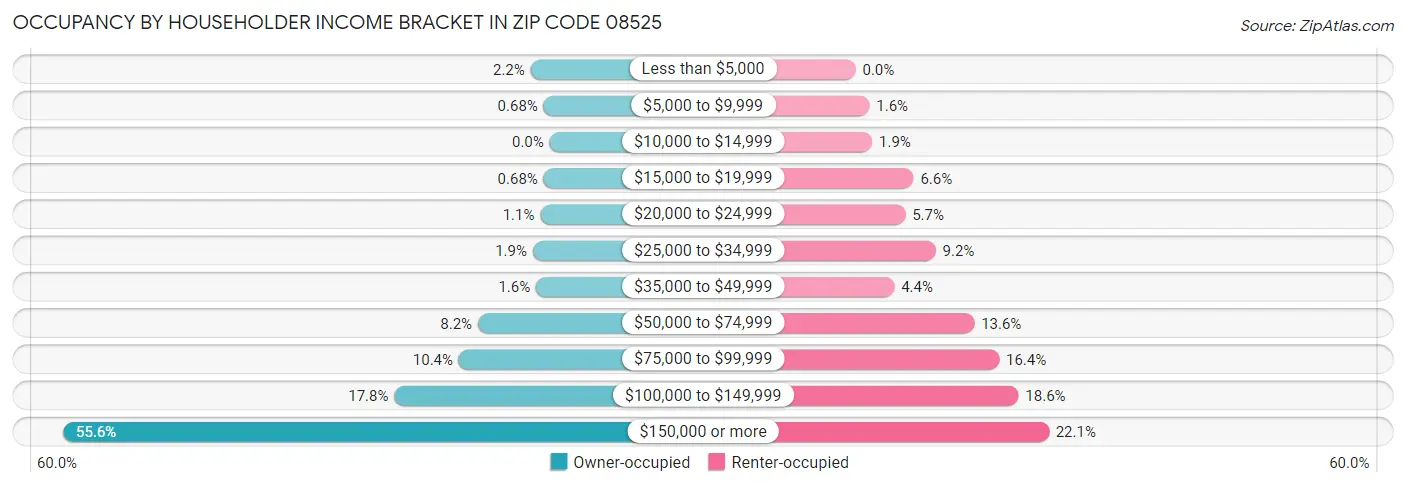 Occupancy by Householder Income Bracket in Zip Code 08525